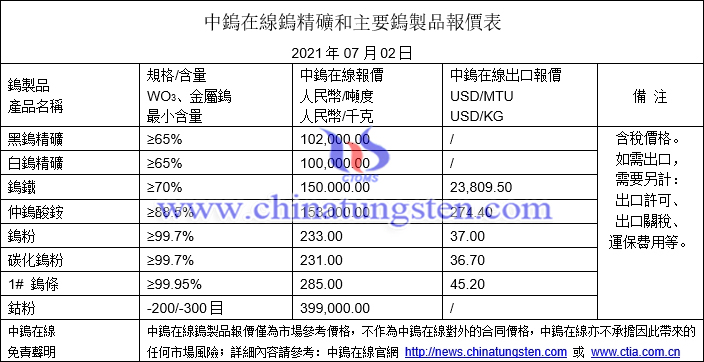 2021年7月2日鎢價格圖片