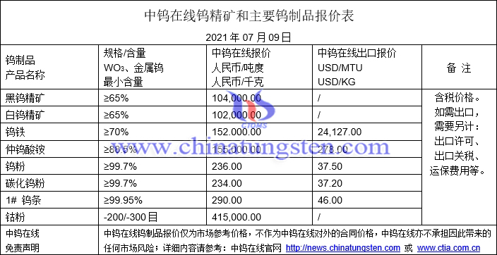 2021年7月9日钨价格图片