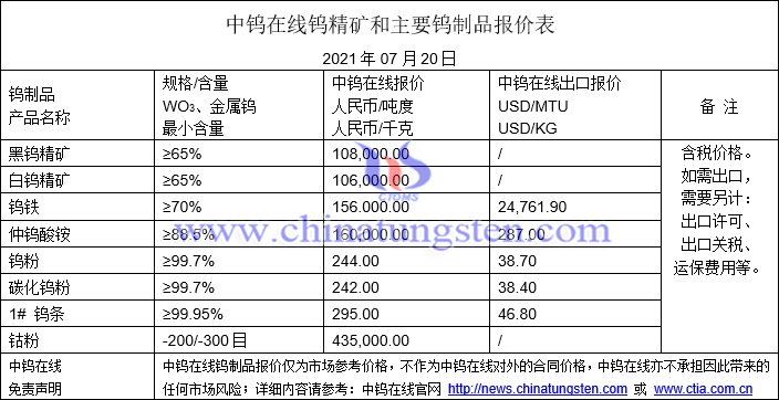 2021年7月20日钨价格图片