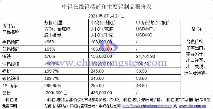 2021年7月21日钨价格图片