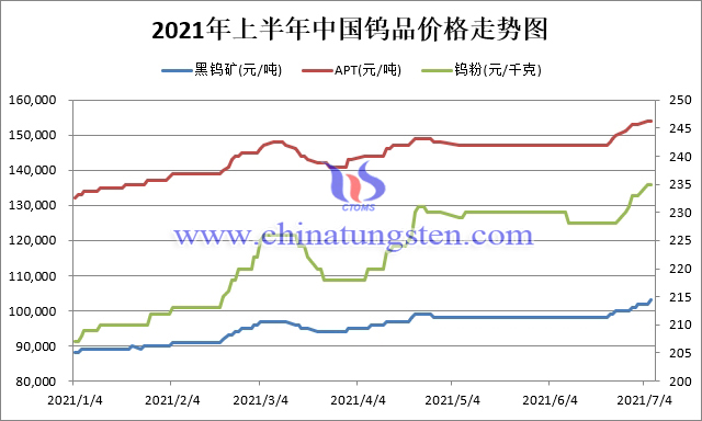 2021年上半年中國鎢品價格走勢圖