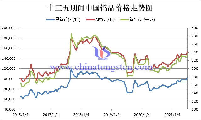 十三五期間中國鎢品價格走勢圖