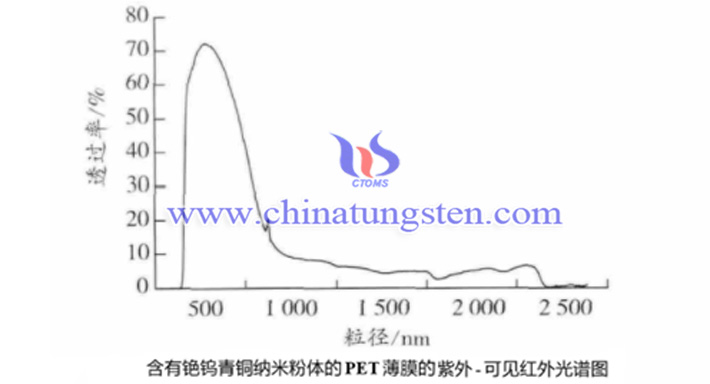 铯钨青铜透明隔热薄膜图片