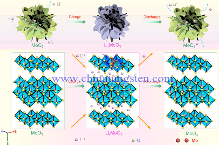 新型MoO3储锂性能的提高图片