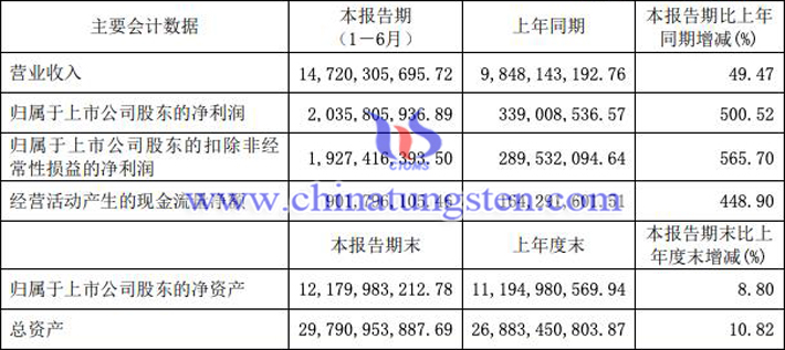 北方稀土2021年上半年淨利潤增五倍圖片