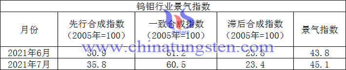 鎢鉬産業景氣指數上漲圖片