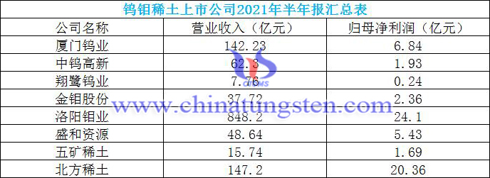 钨钼稀土上市公司2021年半年报汇总图片