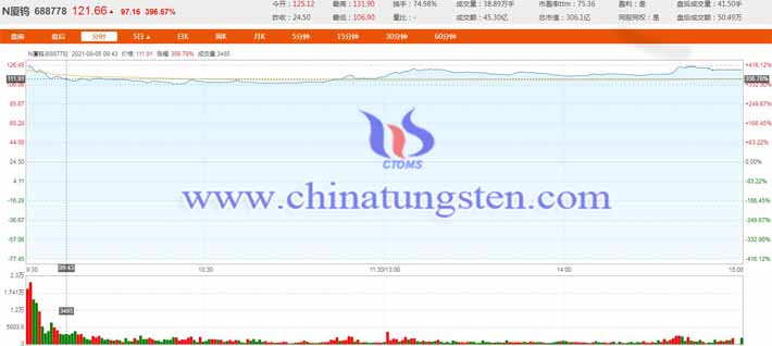 厦钨新能在上交所上市图片