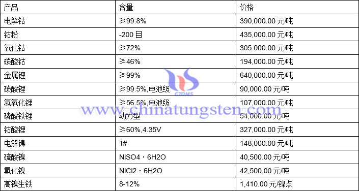 2021年7月30日钴锂镍价格图片