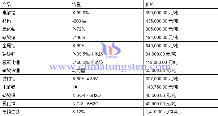 2021年8月6日钴锂镍价格图片