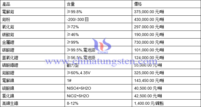 2021年8月20日鈷鋰鎳價格圖片