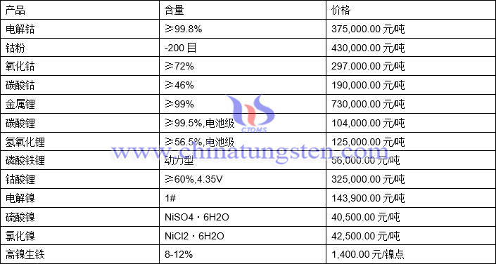 2021年8月24日鈷鋰鎳價格圖片