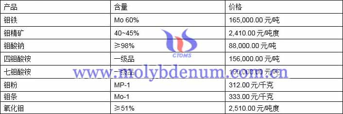 2021年8月4日钼价格图片