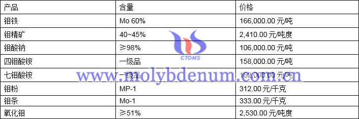 2021年8月9日钼价格图片