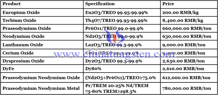 Terbium Oxide Price - August 19, 2021