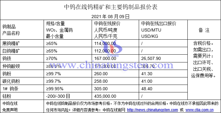 2021年8月9日钨价格图片