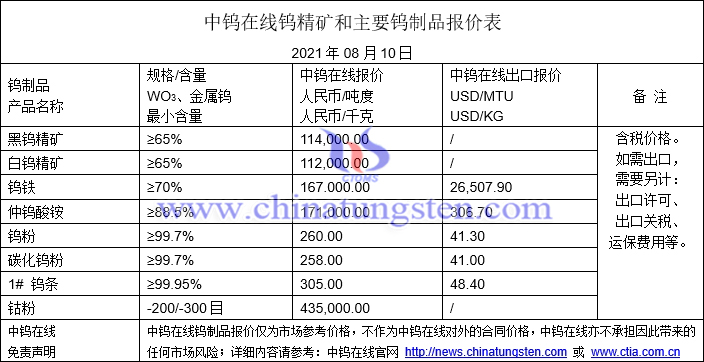 2021年8月10日钨价格图片