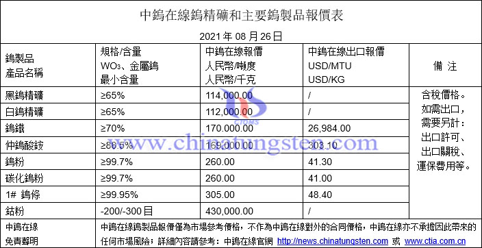 2021年8月26日鎢價格圖片