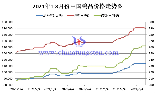 2021年1-8月份中國鎢品價格走勢圖