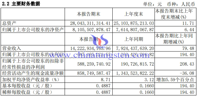 厦门钨业上半年净利润翻番图片