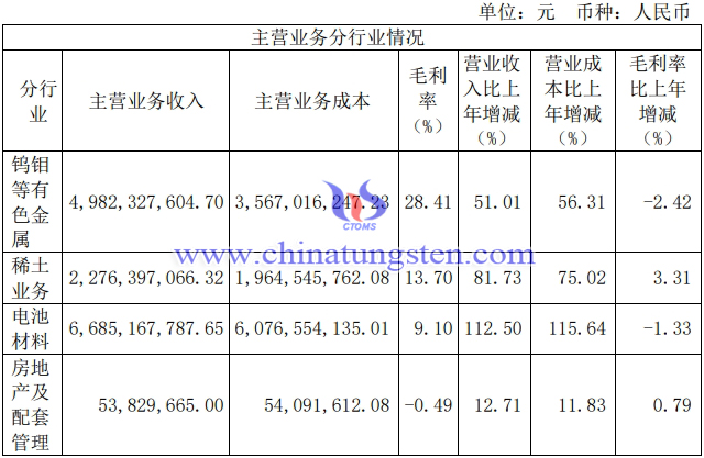 厦门钨业上半年净利润翻番图片