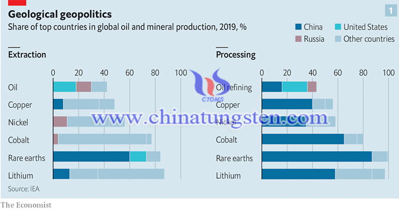 Share of top countries in global oil and mineral production image