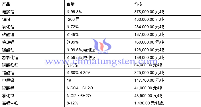 2021年9月8日钴锂镍价格图片
