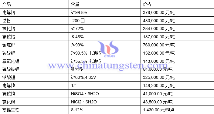 2021年9月9日钴锂镍价格图片