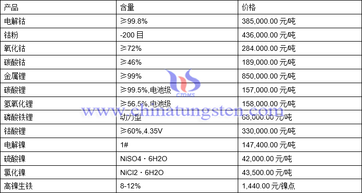 2021年9月22日钴锂镍价格图片