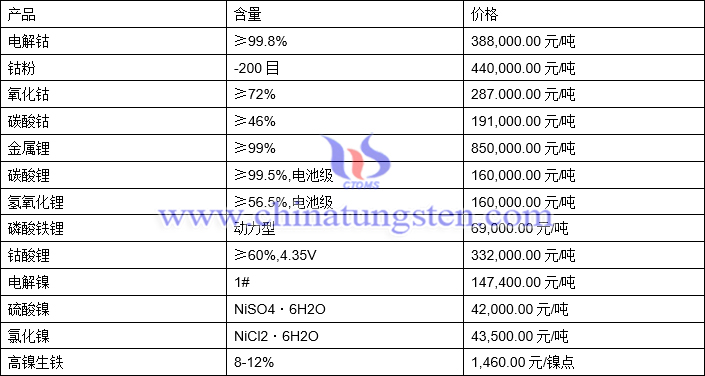 2021年9月23日钴锂镍价格图片