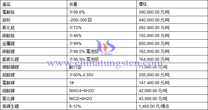 2021年9月24日鈷鋰鎳價格圖片
