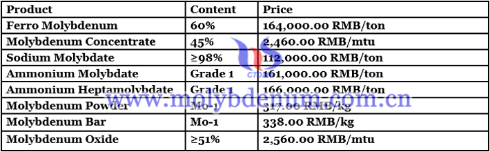 Molybdenum Oxide Price - September 9, 2021