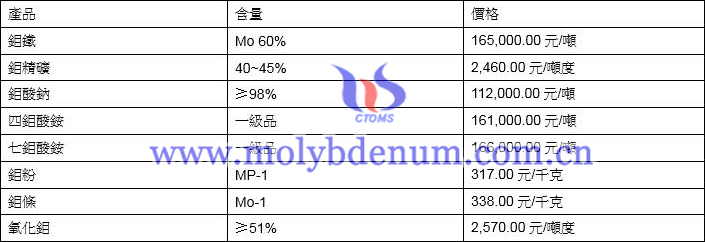 2021年9月8日鉬價格圖片