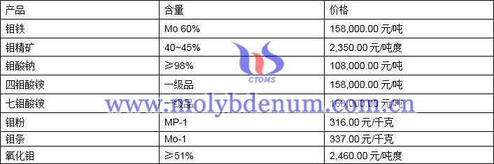 2021年9月29日钼价格图片