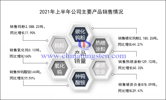 章源钨业2021年上半年主要产品销售情况图片