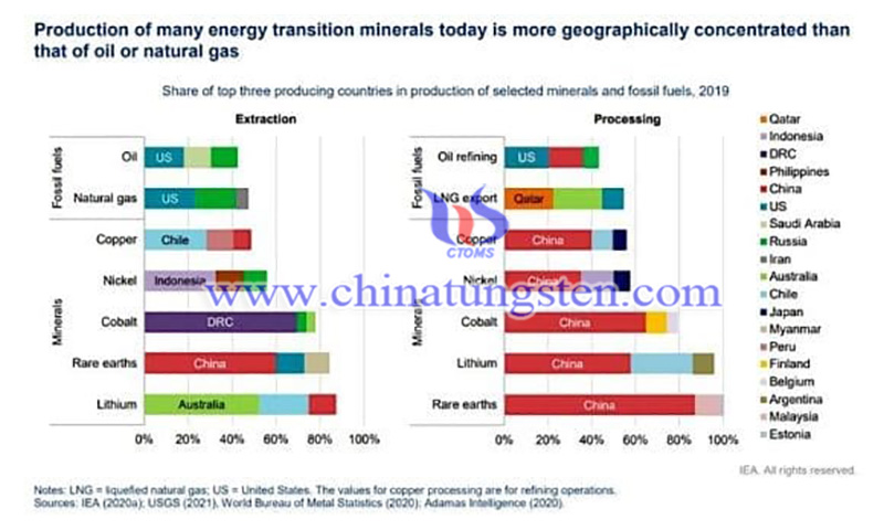 China Consolidating Industrial Economy – Case of “Medium and Heavy Rare Earths’ Industry”