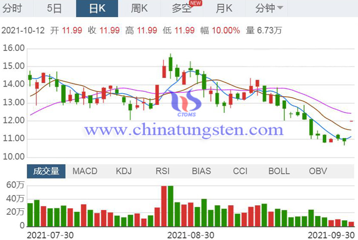 前三季净利润预计上涨中钨高新涨停图片