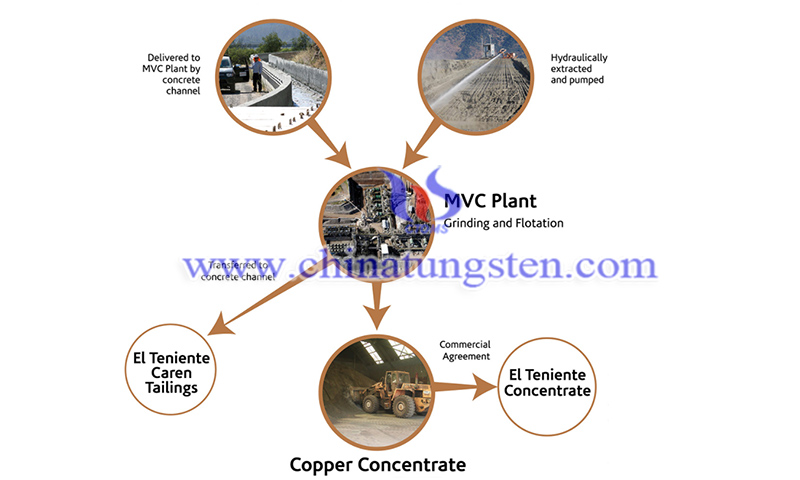 Amerigo Resources to Enhance Copper and Molybdenum Production