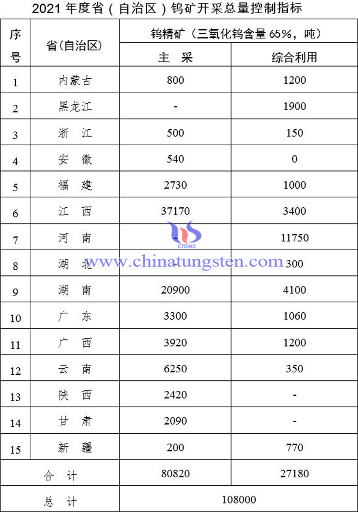 2021年度稀土矿钨矿开采总量控制指标图片