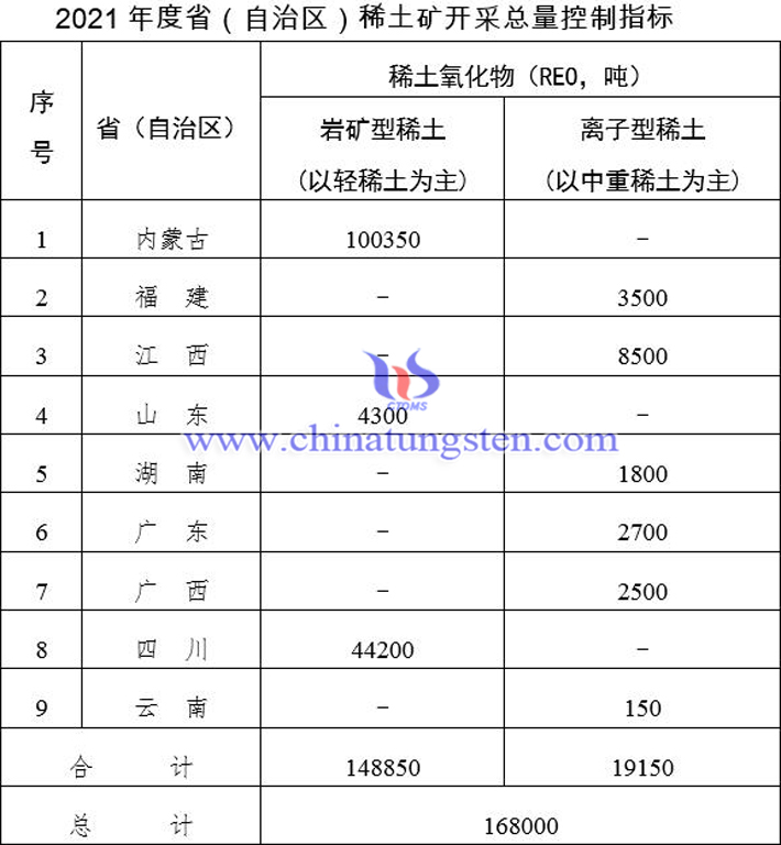 2021年度稀土矿钨矿开采总量控制指标图片