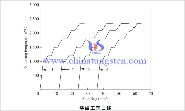 稀土钨坯条烧结工艺研究图片