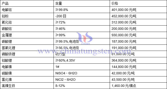 2021年10月14日钴锂镍价格图片