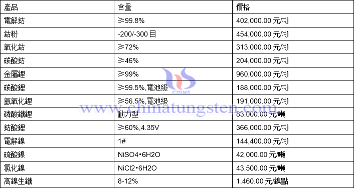 2021年10月15日鈷鋰鎳價格圖片