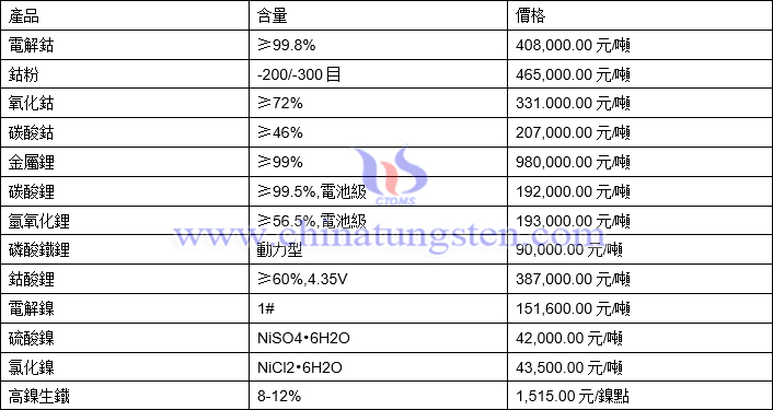 2021年10月2日鈷鋰鎳價格圖片