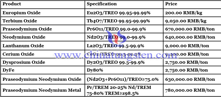 Neodymium Oxide Price - October 21, 2021