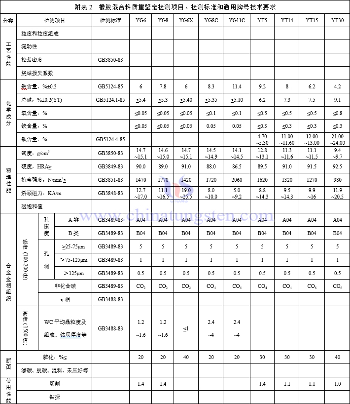 硬质合金混合料质量鉴定标准图片