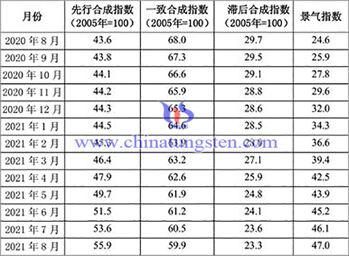 2020年8月至2021年8月鎢鉬行業景氣指數圖片