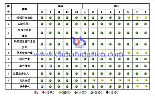 中國鎢鉬產業景氣信號燈圖片