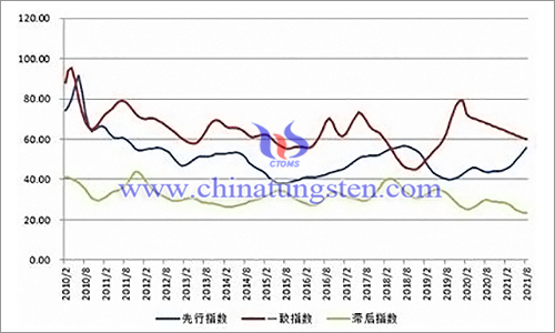 中國鎢鉬產業合成指數曲線圖