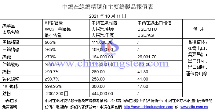 2021年10月11日鎢價格圖片